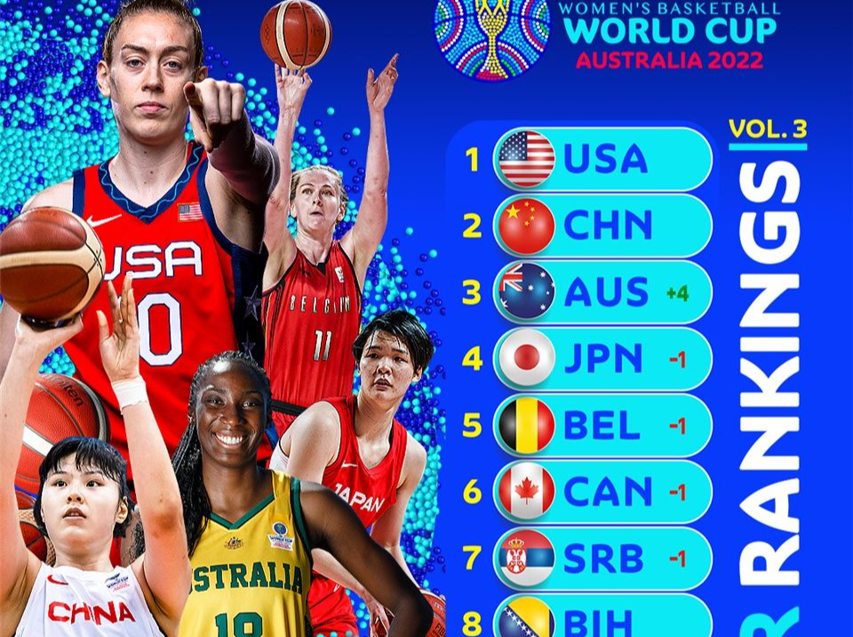 2022女篮世界杯实力榜：中国女篮排名第二