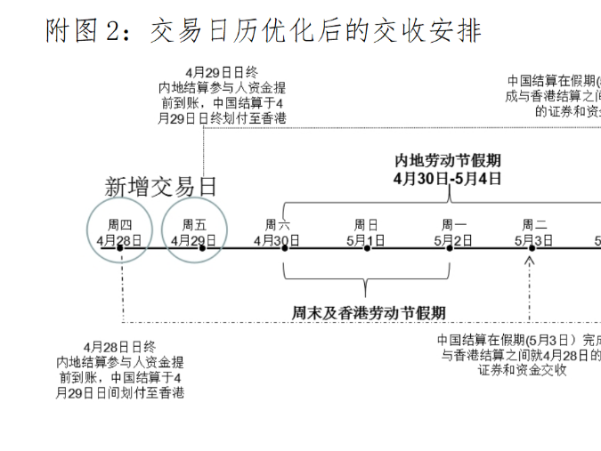 沪深港通交易日历“升级”，将带来哪些变化？ 