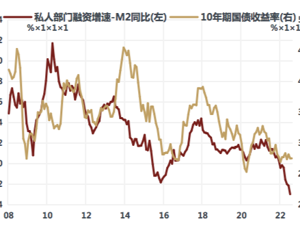 国内：弱信用扩张和高货币增长为何并存？ 海外：矛盾的美债倒挂和美股反弹