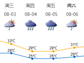 深圳市8月2日高温炎热，3-5日有大雨到暴雨