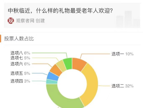 “最受老年人欢迎的中秋礼物”调查问卷显示：超六成网友选择……