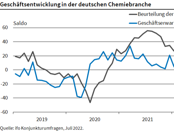 德国智库：俄罗斯天然气价格上涨对化工行业冲击最大