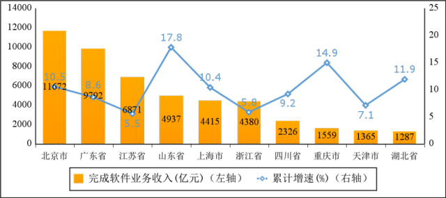 2022年1—7月份软件业务收入前十省市增长情况