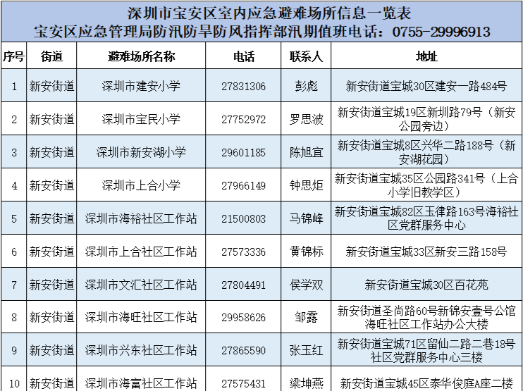 防台风“马鞍”，深圳宝安区107个应急避难场所公布！