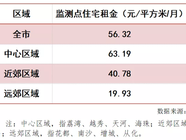 延续毕业旺季趋势，​7月广州市住宅租赁成交量继续呈现增长