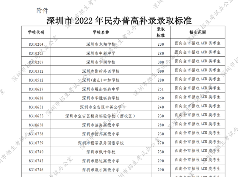 2022年深圳民办普高补录录取标准公布