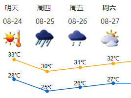 @深圳人 25-26 日深圳有暴雨局部大暴雨和 10-12 级阵风
