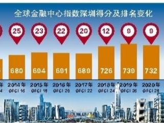 深圳再次跻身全球十大金融中心 银行业指标排名全球第一