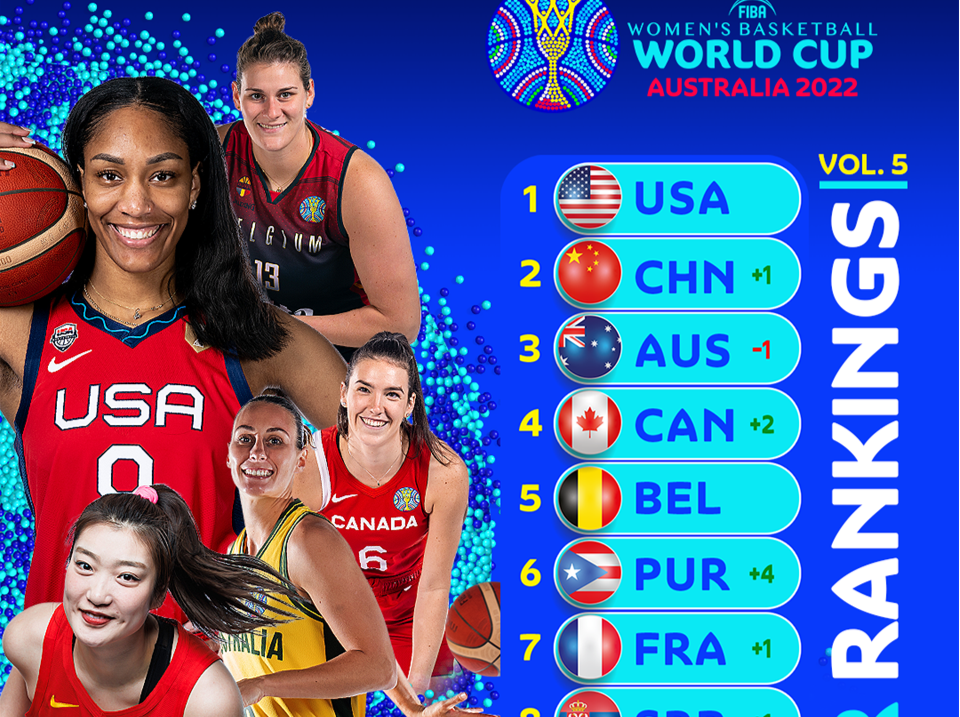 国际篮联更新女篮世界杯实力榜：中国女篮升至第二