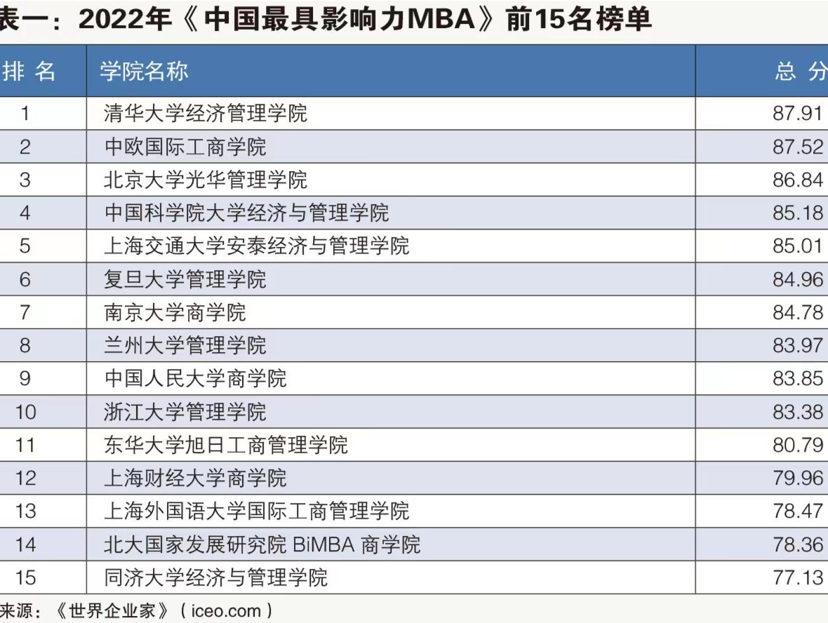 2022年中国最具影响力MBA榜单出炉
