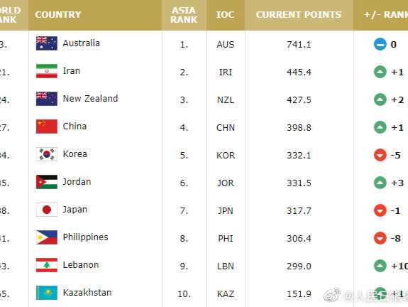FIBA公布男篮最新世界排名，中国男篮升至第27名