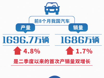 双增长！前8月汽车产销同比分别增长4.8%和1.7%