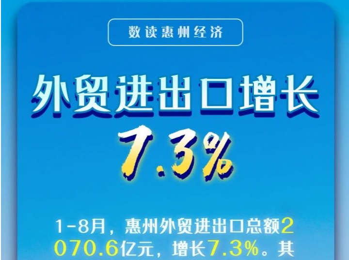 惠州1-8月经济“成绩单”发布，规上工业增加值增速全省第一