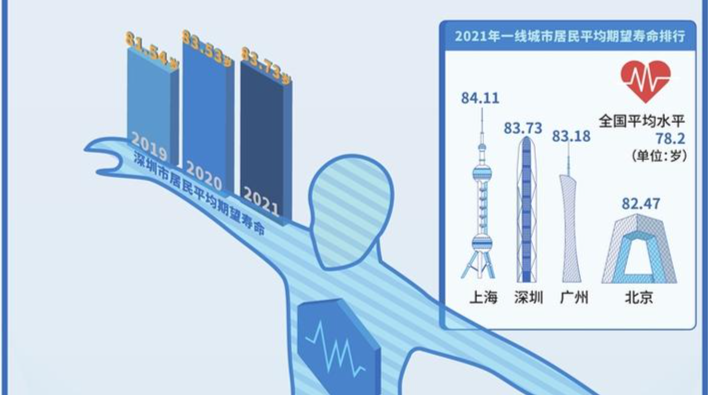 预期寿命83.73岁！大数据解读深圳人健康报告