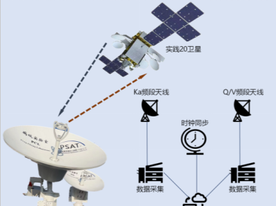 我国首个静止轨道Q/V频段星地通信试验系统成功运行