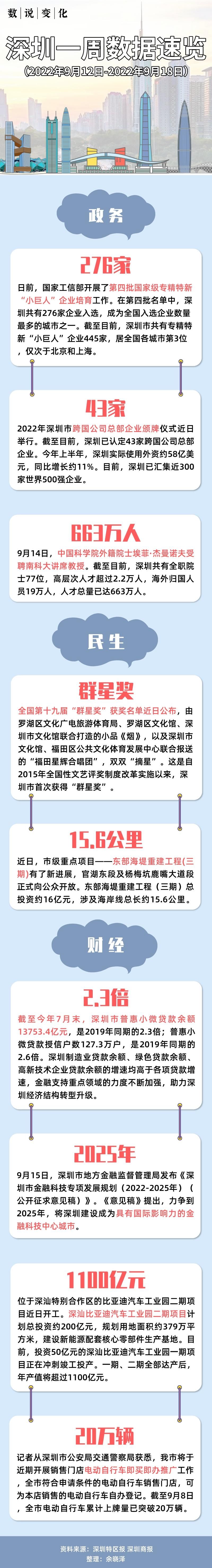 数说变化 深圳一周数据速览 9月12日 9月18日
