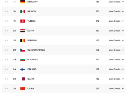 中国男排世界排名下滑 能否出战巴黎奥运资格赛变待定