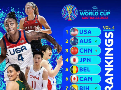 2022年女篮世界杯实力榜更新 中国女篮暂排第三位
