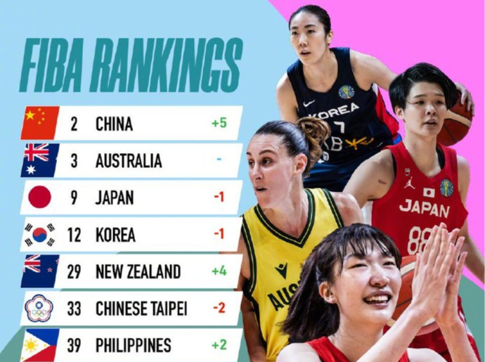 亚洲杯实力排行出炉：中国女篮高居第一