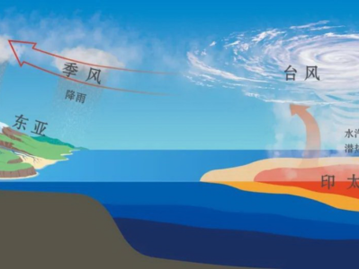 首次从能量学角度阐释气候演变的低纬驱动 中国科学家研究登上《自然》