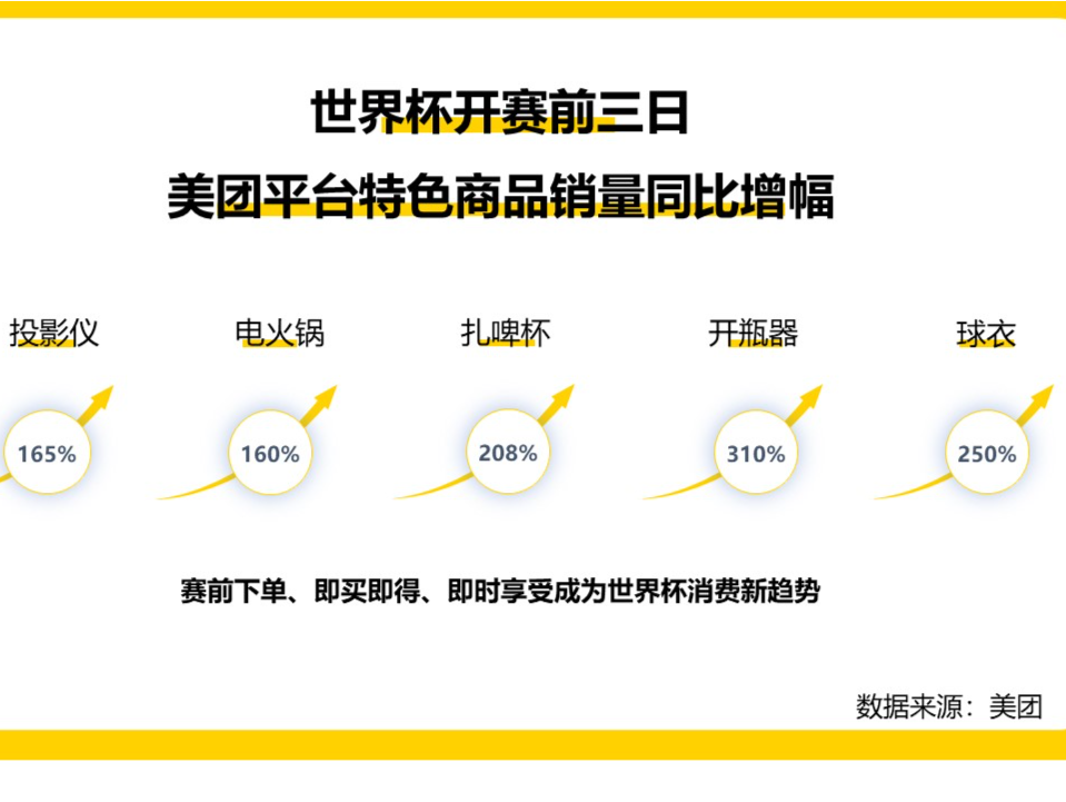 世界杯开幕，投影仪、电火锅外卖单量大涨，邀朋友“宅家观战”成看球新趋势