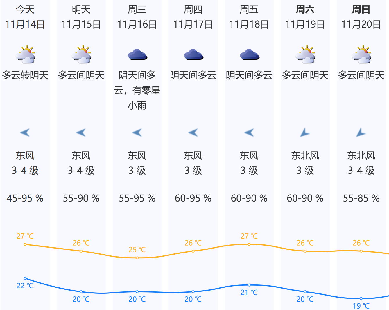 阳光说走就走，今起阴雨回归！冷空气虽弱，但将频繁来深……
