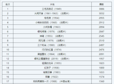 “中国儿童电影百年百部经典”评选结果公布：《三毛流浪记》名列榜首