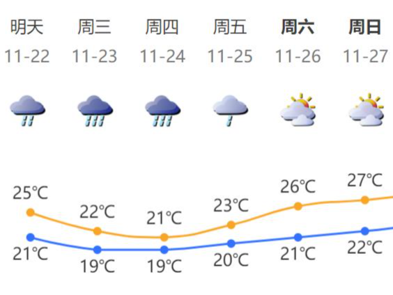 该准备添衣啦！这周内深圳市将出现一次降雨降温过程