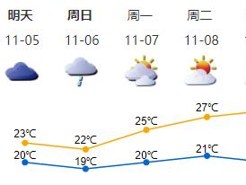 放假了！注意继续添衣保暖呀 深圳周末期间阴凉有雨 