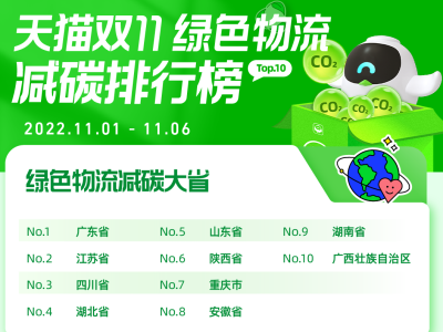 （暂不发）天猫双11物流进入中场阶段，深圳进入减碳大市top10榜单