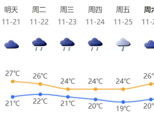 注意保暖！深圳下周前中期多阴雨后期转多云