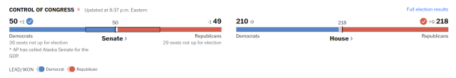 美国中期选举结果已成定局。最新投票结果显示，民主党已拿下参议院50个席位锁定多数，共和党在众议院获得218席将取得微弱优势。 来源：《华盛顿邮报》