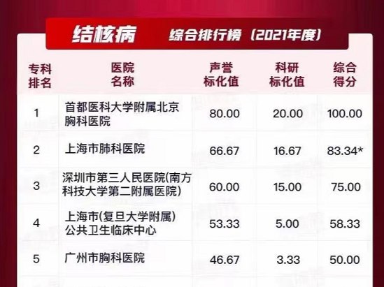 再突破！深圳市三医院结核病专科位列复旦版中国医院专科声誉排行榜第三