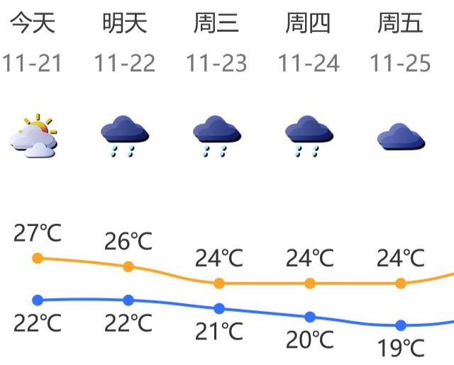 新的一周深圳开启阴雨模式，衣服不容易干≠回南天⋯⋯
