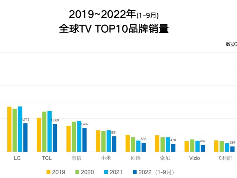 2022前三季电视销量数据：三星、LG、TCL居前三