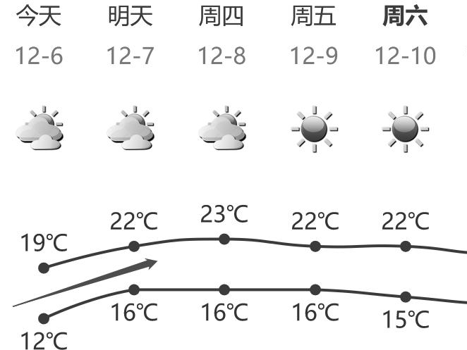 风冷加持，弱冷空气“冻手冻脚”！再忍一天，明起深圳气温将重上20℃！