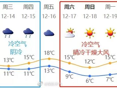 “双12”气温满减活动持续到本周末！明天深圳最低气温将降至……