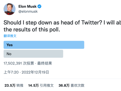 57.5%网友赞成马斯克辞任推特负责人，马斯克曾称遵守结果