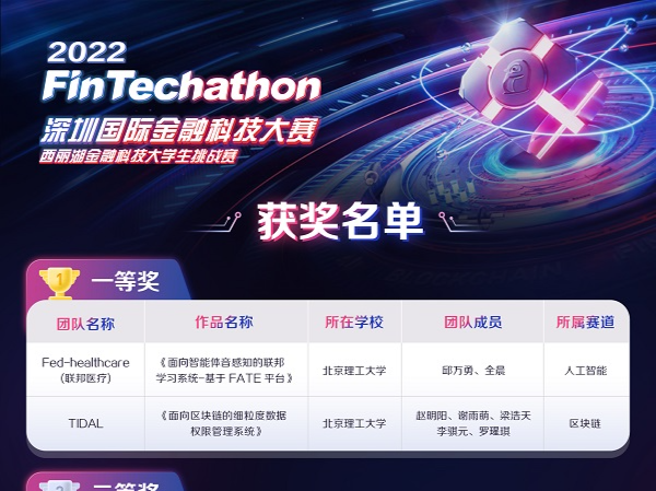 2022深圳国际金融科技大赛之西丽湖金融科技大学生挑战赛收官