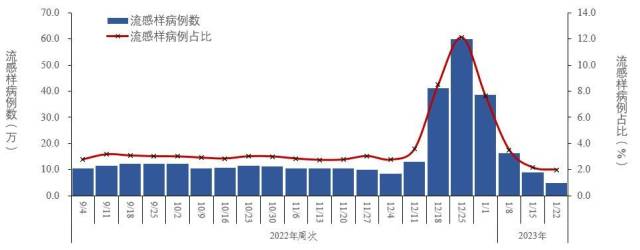 图2-4  全国哨点医院报告的流感样病例数及占比变化趋势 （数据来源于824家哨点医院）