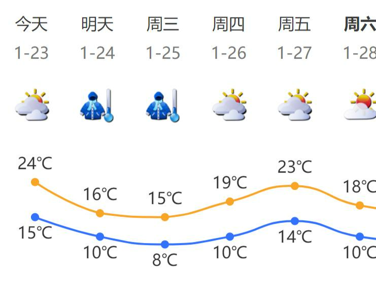 最低气温8℃！兔年第一股冷空气明天来“拜年”，带着大风作“伴手礼”……
