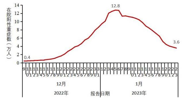 图3-2  全国在院新冠病毒感染阳性重症患者变化情况 （数据来源于31个省（区、市）及新疆生产建设兵团报告） 