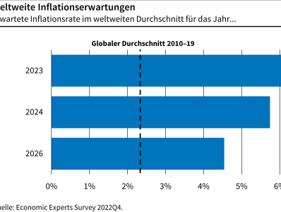 德国智库：经济学家预计全球通胀将轻微回落