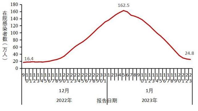 图3-1 全国在院新冠病毒感染者每日变化情况 （数据来源于31个省（区、市）及新疆生产建设兵团报告）