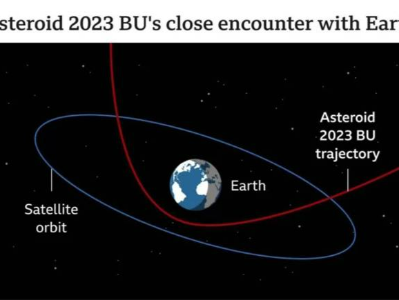 货车大小的小行星刚与地球擦肩而过，系有史以来最近的一次