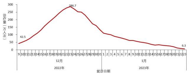 图2-1  全国发热门诊（诊室）诊疗人数变化趋势    （数据来源于31个省（区、市）及新疆生产建设兵团报告） 