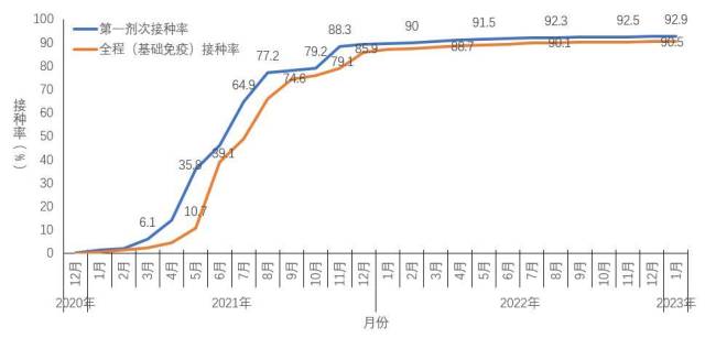 图5-2 分月全人群中第一剂次接种、基础免疫全程接种覆盖率 （数据来源于31个省（区、市）及新疆生产建设兵团报告） 