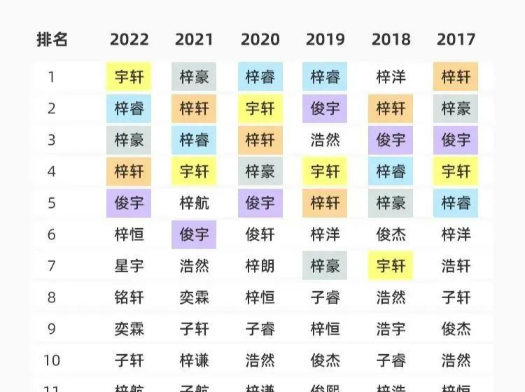 2022年新生儿爆款名字出炉！这些名字你眼熟吗？