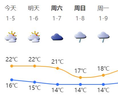 今日“小寒”，深圳暖暖，阳光短暂露露脸！还有春运天气“剧透”……