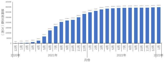 图5-1 分月新冠病毒疫苗累计接种剂次 （数据来源于31个省（区、市）及新疆生产建设兵团报告）